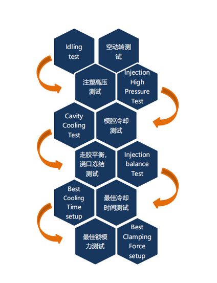 試模驗(yàn)收